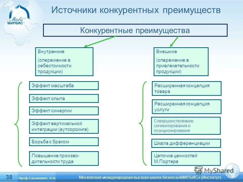 Факторы конкурентного преимущества организации. Внешние конкурентные преимущества фирмы. Внешние источники конкурентных преимуществ. Источники конкурентных преимуществ предприятия. Источник формирования конкурентного преимущества организации.