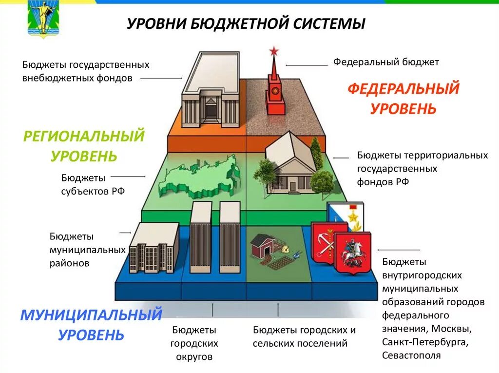 3 Уровня бюджета РФ. Уровни бюджета системы РФ. Бюджетная система России 3 уровня. Бюджеты разных уровней.