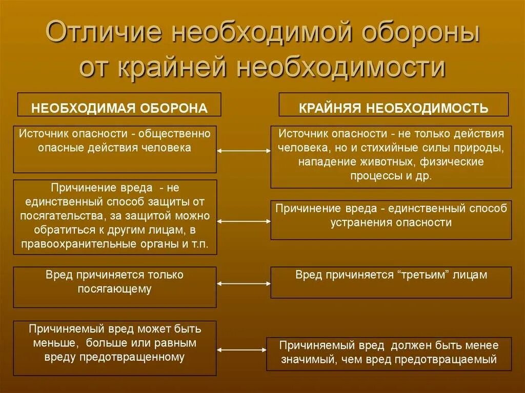 Условия правомерности относящиеся к защите. Отличие необходимой обороны от крайней необходимости. Различия между крайней необходимостью и необходимой обороны. Разница между необходимой обороной и крайней необходимостью. Необходимая оборона и крайняя необходимость сходство и различие.