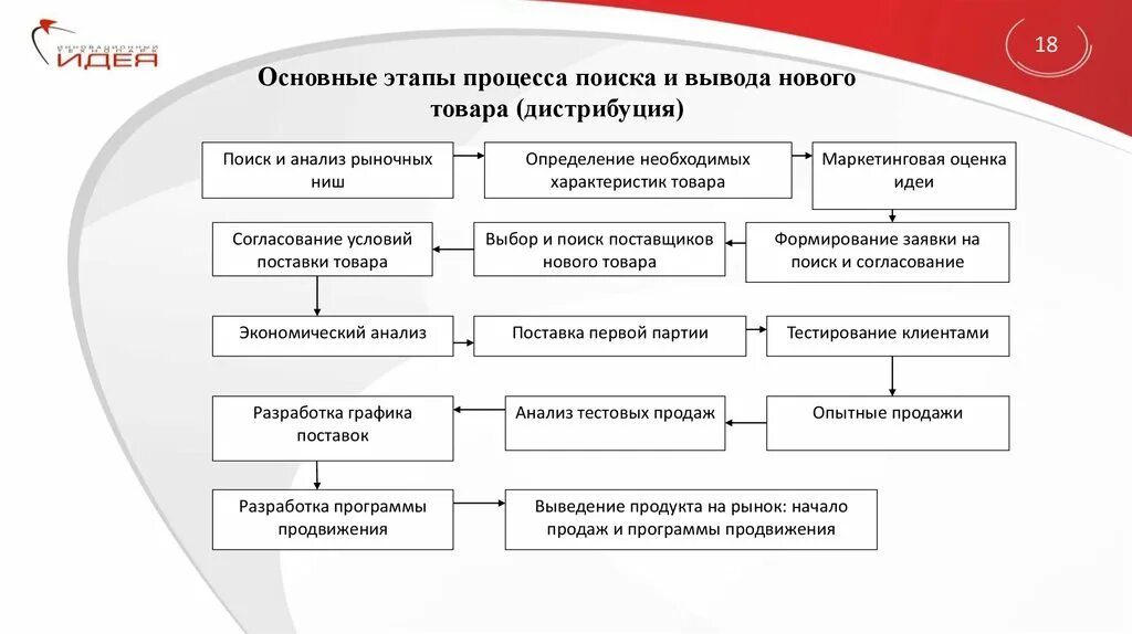 Стратегия вывода новых продуктов. Стратегия вывода новых продуктов