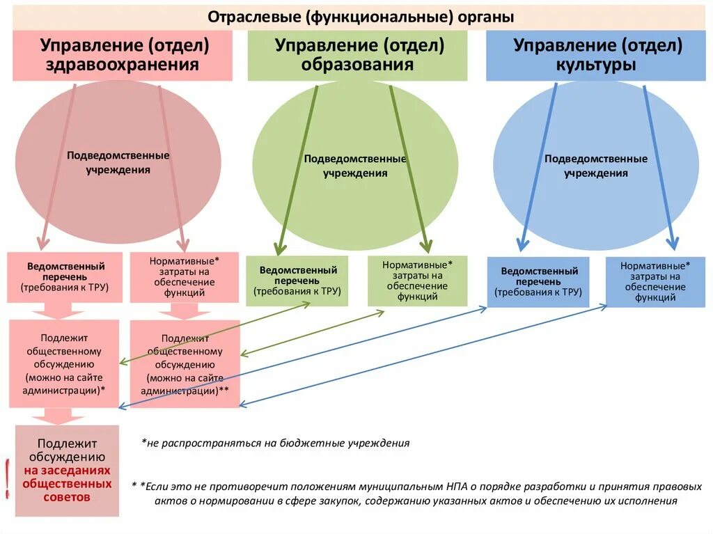 Ведомственные организации список. Отраслевые функциональные органы. Департамент управление отдел. Подведомственные учреждения органов управления образования. Функциональные органы учреждения