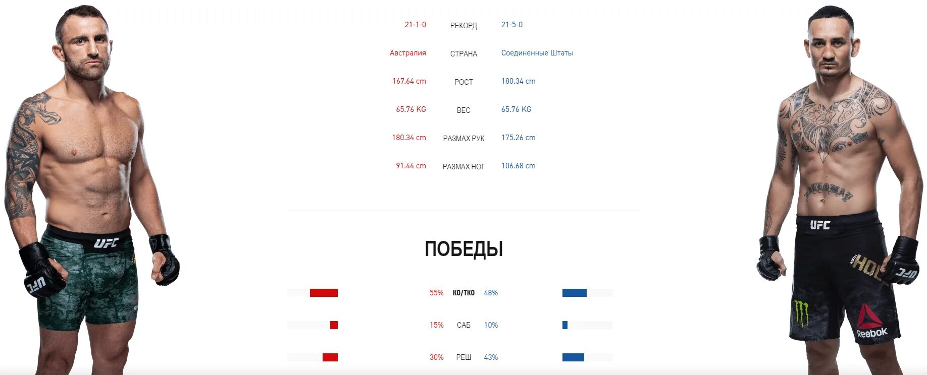 Сколько зарабатывают юфс. Юфс 3 Макс Холлоуэй статистика. Макс боец юфс. Волкановски Холлоуэй 2 статистика. Статистика боя Холлоуэй Волкановски 2.