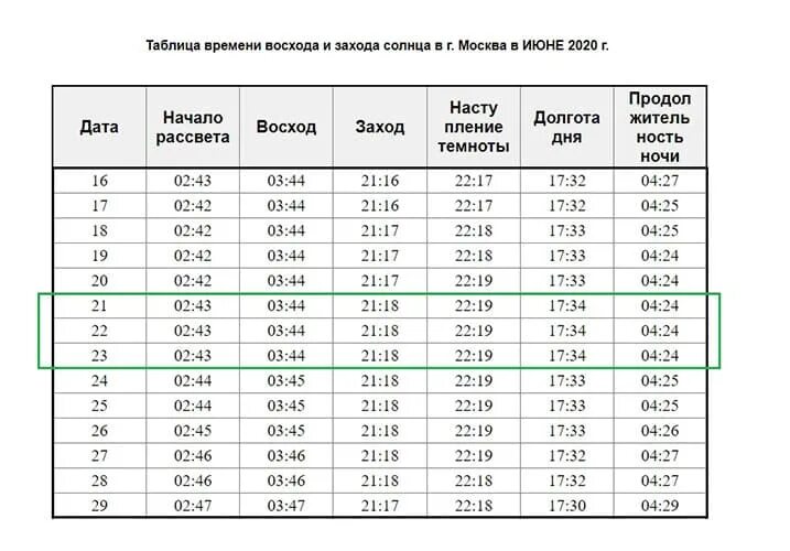 Через сколько часов апрель. Таблица восхода и захода. Таблица захода солнца. Таблица восхода солнца. Таблица рассветов и закатов.