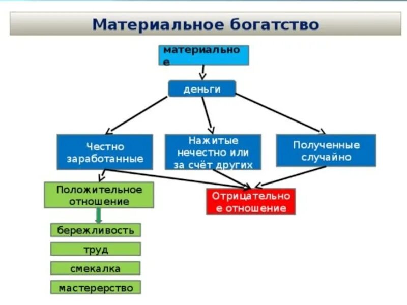 В чем состоит богатство. Материальное богатство. Богатство материальное и духовное Обществознание. Схема богатство материальное духовное. Богатство это в обществознании.