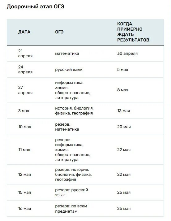 Через сколько результаты огэ. Результаты ОГЭ. Результаты ОГЭ 2023. Результаты ЕГЭ 2023. Сколько ждать результатов ОГЭ.