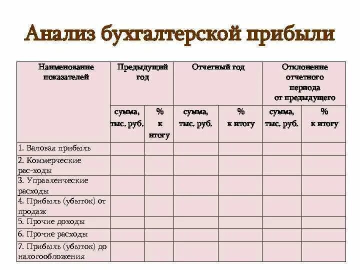 Бухгалтерский анализ ооо. Бухгалтерский анализ. Бухгалтерия анализ. Виды бухгалтерской прибыли. Показатели анализа бухгалтерской прибыли.