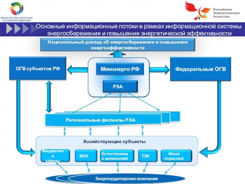 Российское энергетическое агентство Минэнерго России. Информационные системы в энергетике. РЭА Минэнерго структура. Минэнерго структура.
