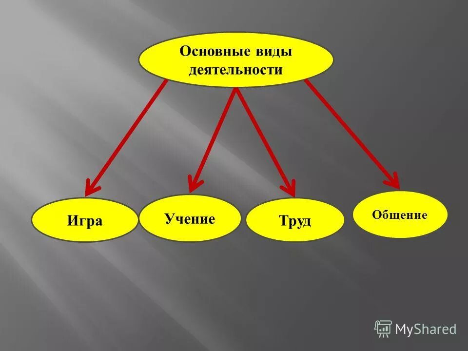 основные виды деятельности человека обществознание. 4 игра общение учение труд. мышление и деятельность. труд игра учение общение это. деятельность игра учеба труд.