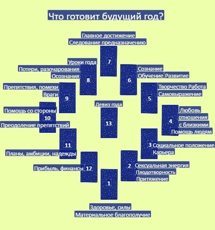 Таро сферы жизни. Годовой расклад на 12 месяцев Таро. Годовой расклад Таро схема. Расклад Таро на год схема. Расклад на год.