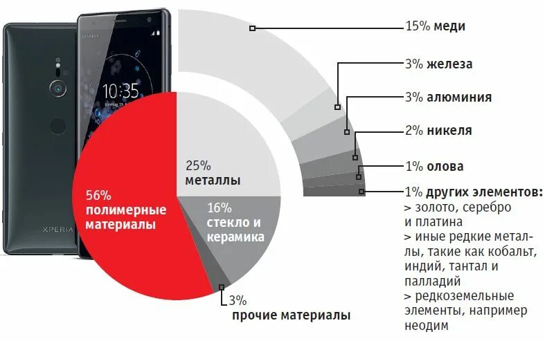 Из чего состоит сотовый телефон. Структура смартфона. Из чего состоит телефон.