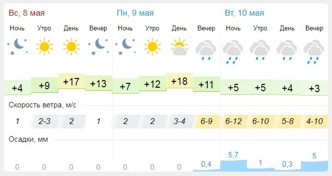 Погода в пензенской на 10 дней. Погода погода на 10 мая. Погода в Пензе на 8 ноября 2022. Погода на май 2022 в Пензе. Погода на 10 мая 2022.