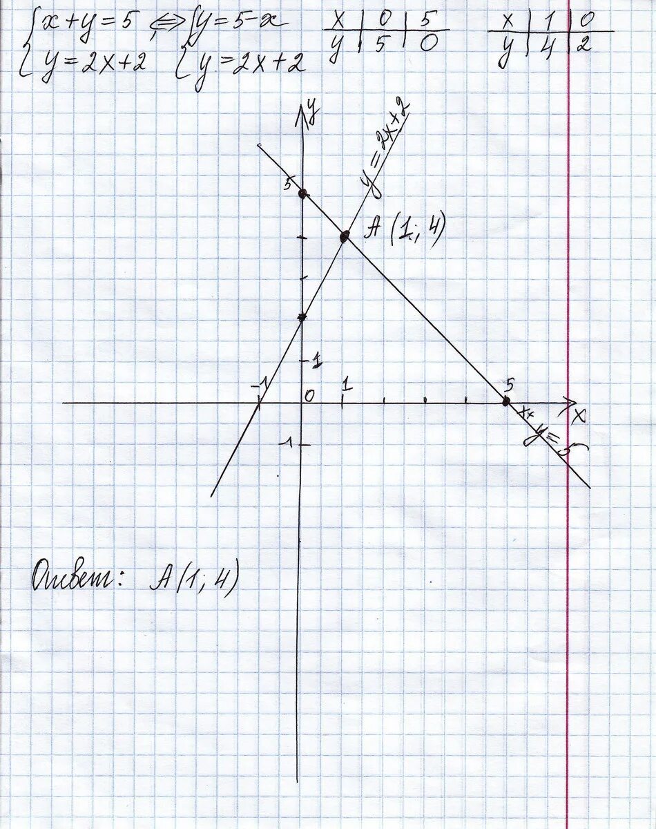 Решить графически систему уравнений x+y=5 y=2x+2. Решите методом графически систему уравнений х-у=5 х+2у=-1. Решите систему графическим способом x+y 5 y 2x+2. Решите систему уравнений графическим методом x+y 5 y 2x+2. Y 5x 2x 3 решение