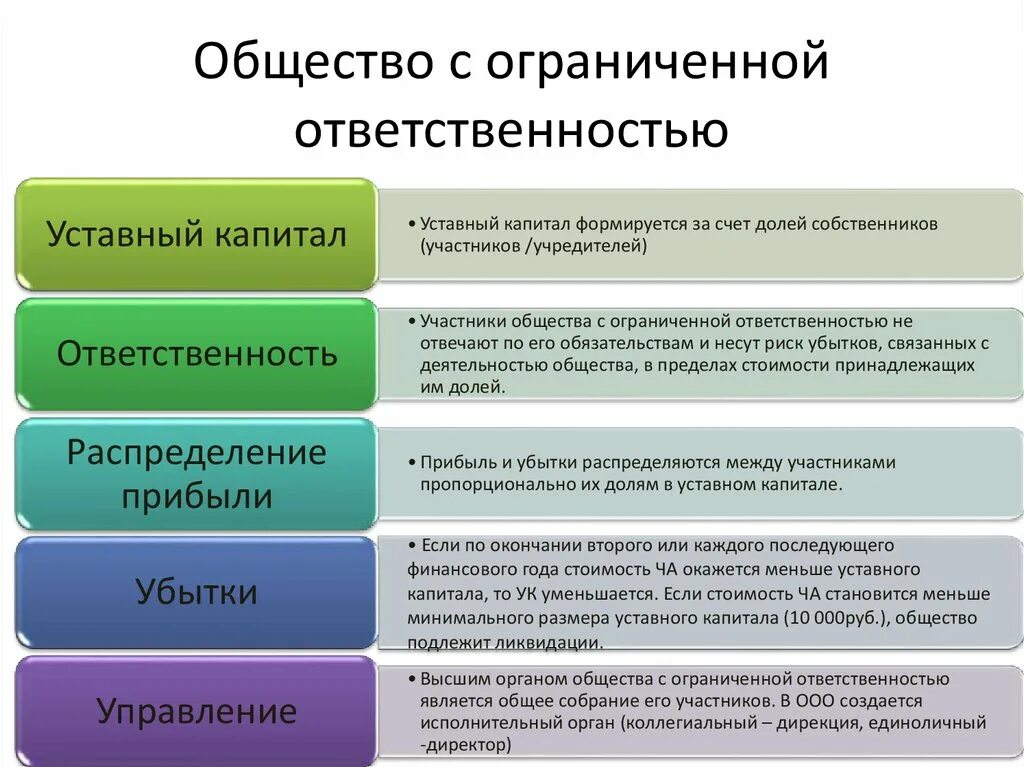 Средства в частном праве. Общество с ограниченной ОТВЕТСТВЕННОСТЬЮ уставной капитал. Распределение приюылиооо. Распределениеприбыли АОА. + И - общество с ограниченной ответ.