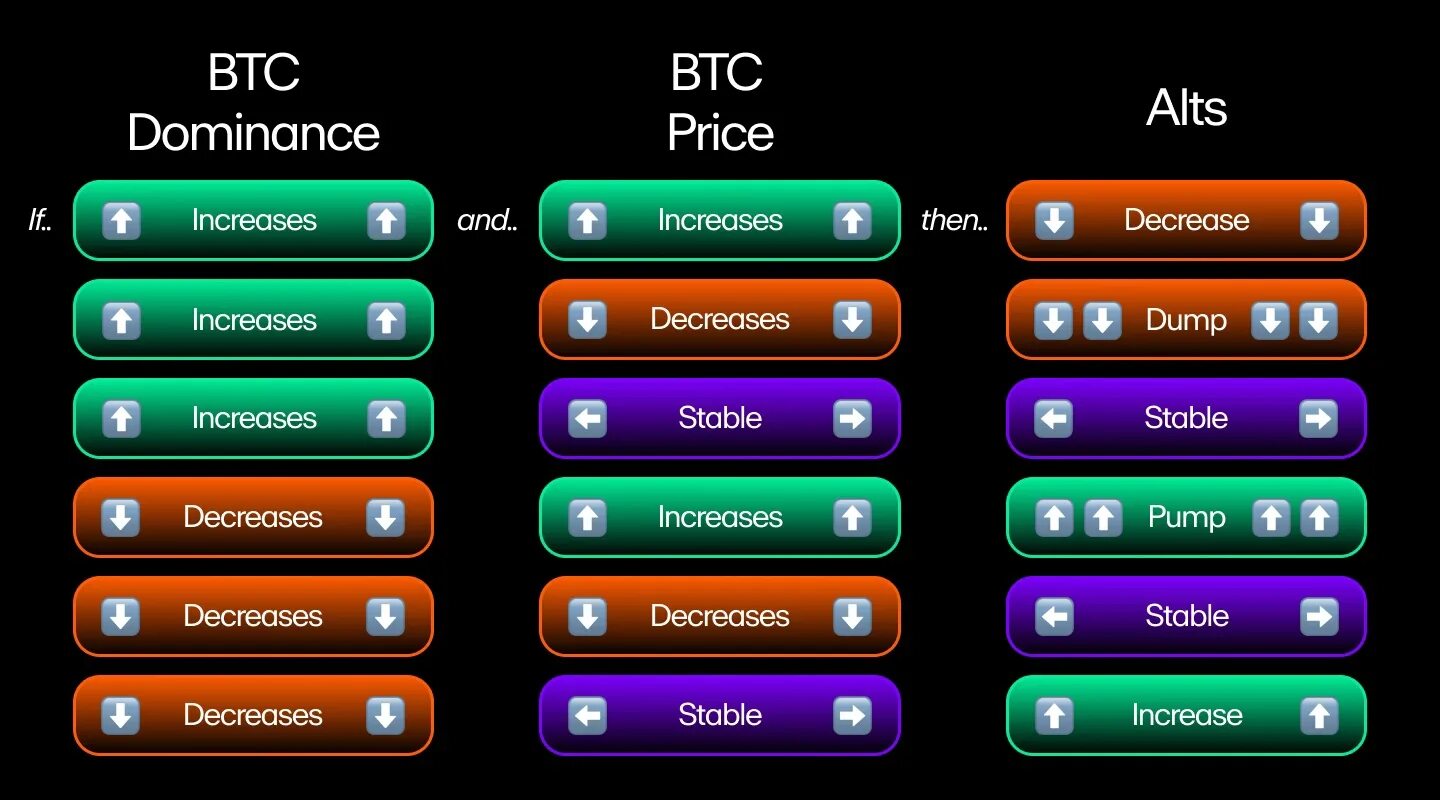 Доминация биткоина к альткоинам. Доминация биткоина таблица. BTC dominance. Доминация биткоина и альткоинов. Таблица доминации биткоина и альткоинов.