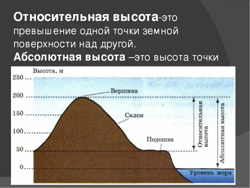 Абсолютная высота над уровнем моря. Относительная высота над уровнем моря. Абсолютная и Относительная высота. Высота точки земной поверхности над уровнем моря.