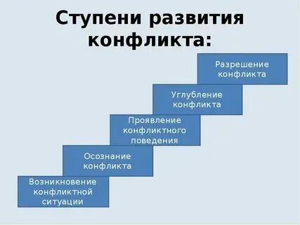Примеры развития конфликта приведи 6 класс Почему нужно быть терпимым презентация, доклад