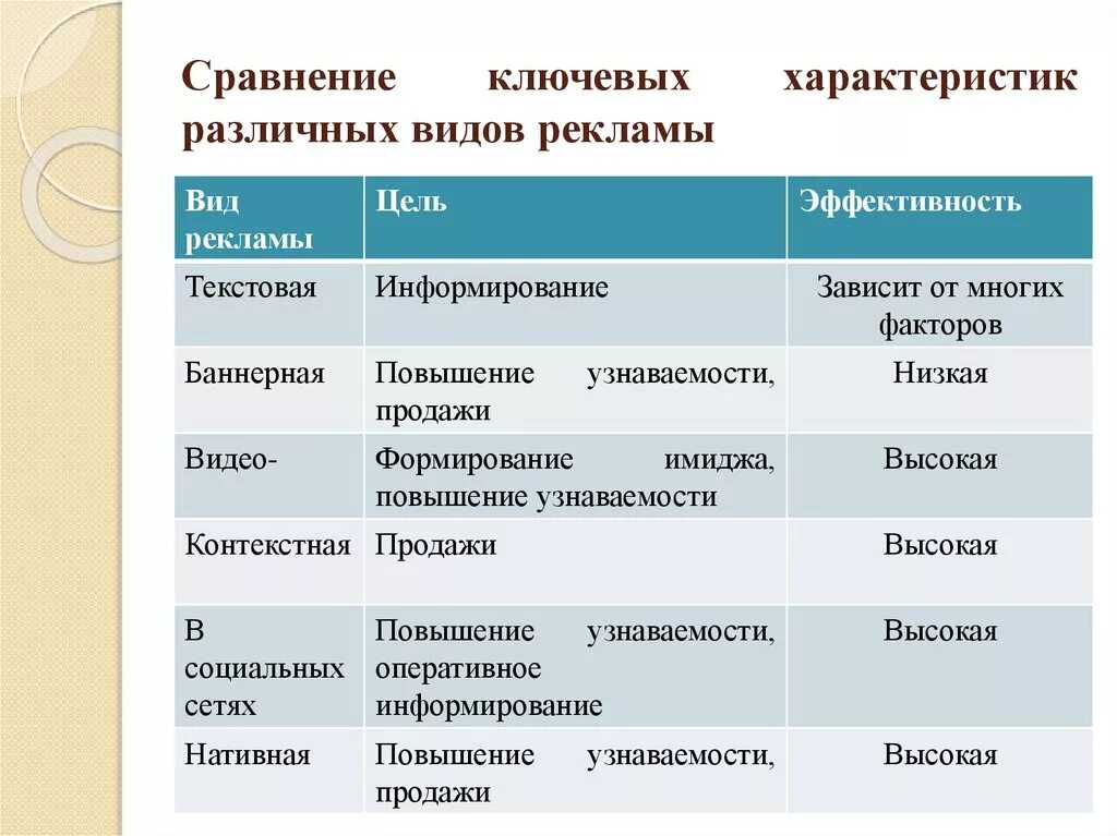 Социальная и коммерческая реклама. Виды рекламы таблица. Характеристика и виды рекламы. Перечислите виды рекламы. Таблица. Сравнение ключевых характеристик различных видов рекламы.