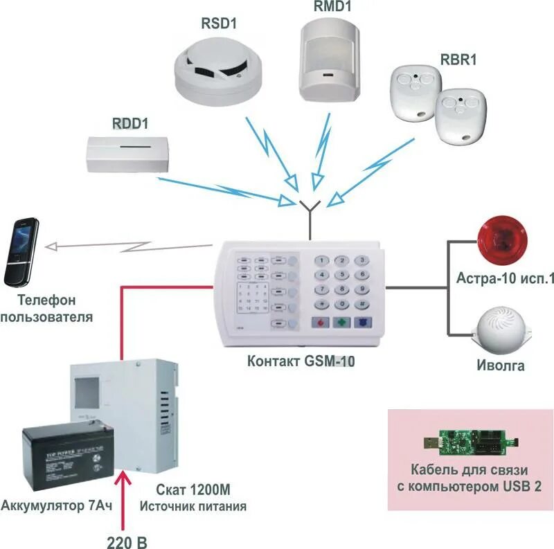 Gsm отключат. Охранно пожарная сигнализация схема подключения датчиков. Пожарная сигнализация на базе с2000. ПЦН пожарной сигнализации схема подключения. Радиоканальная система пожарной сигнализации.