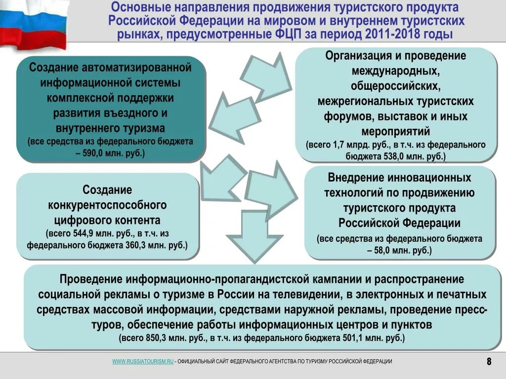 Направления качества в россии. Внутренний и въездной туризм. Направления внутреннего туризма. Тенденции внутреннего туризма. Направления развития внутреннего туризма.