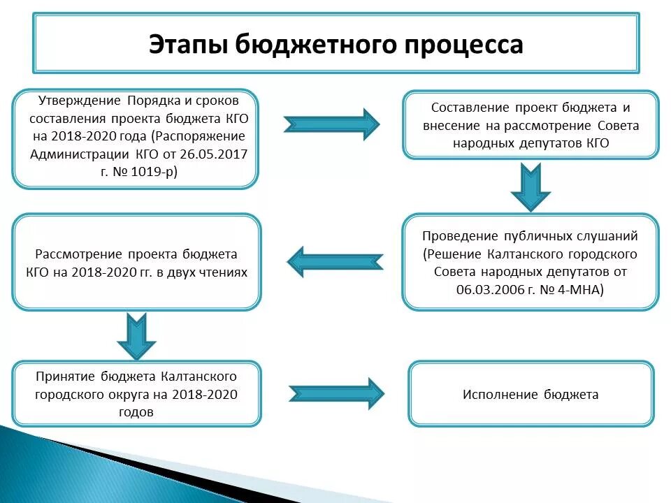 Разработка и исполнение государственного бюджета. Этапы бюджетного процесса схема. Этапы составления бюджета РФ.