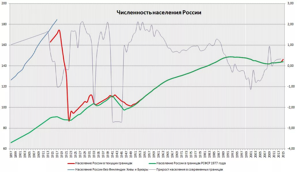 Численность населения россии за 100 лет