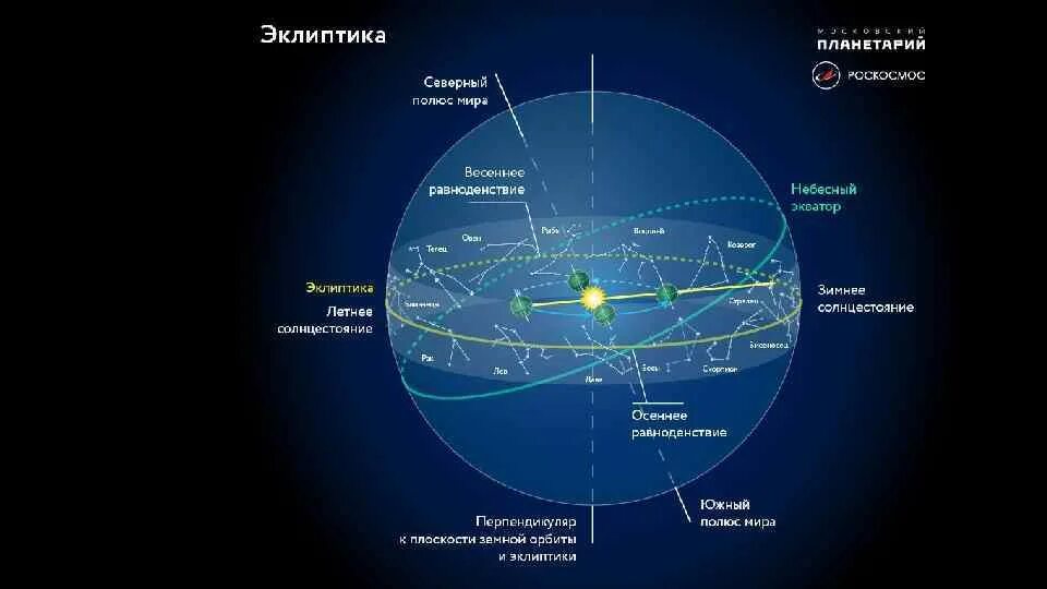 Эклиптика зодиакальных созвездий