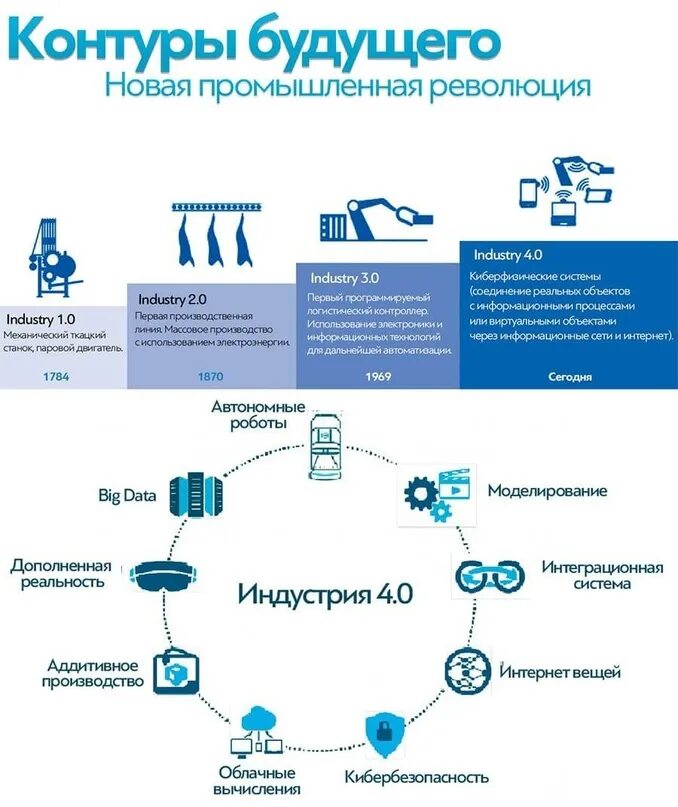 Что будет 04.04 24. Четвертая Промышленная революция индустрия 4.0. Концепция 4 промышленной революции. Четветрртая промышляная револ. Центр четвертой промышленной революции.