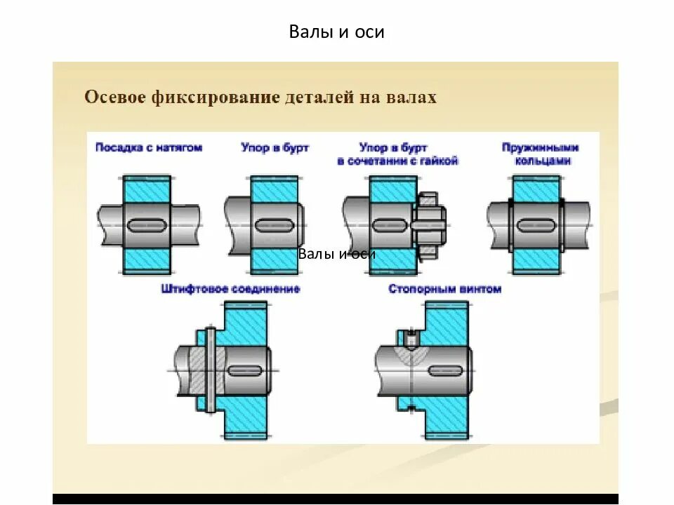 Соединение вращающихся деталей. Классификация деталей машин техническая механика. Валы и оси техническая механика классификация. Валы оси подшипники и муфты. Валы и оси детали машин.