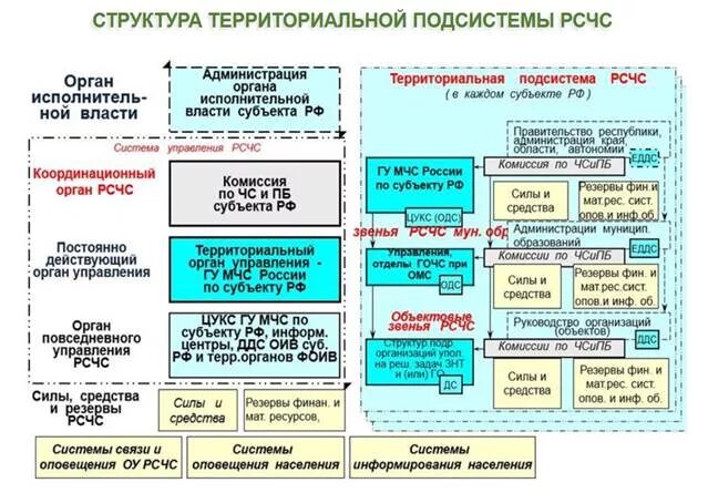 Функциональные подсистемы рсчс создаются. Органы управления ,состав территориальной подсистемы РСЧС. Структура объектовой территориальной подсистемы РСЧС. Структура функциональной подсистемы РСЧС. Органы управления функциональных подсистем РСЧС.