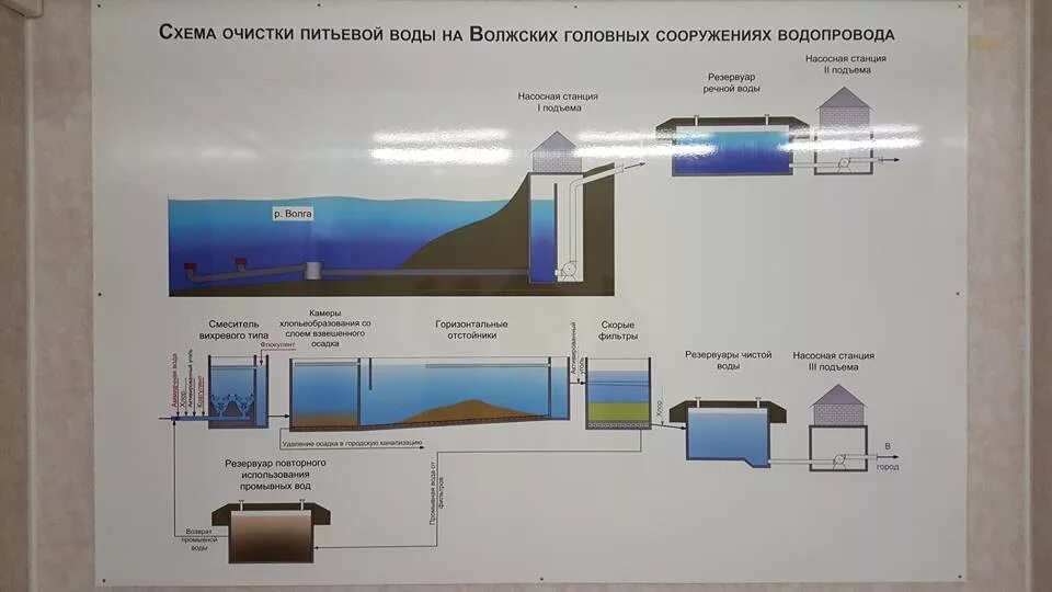 Схема очистки питьевой воды. Схема очистки питьевой воды на очистных сооружениях. Схема водоочистки Водоканал. Головные сооружения водопровода это.