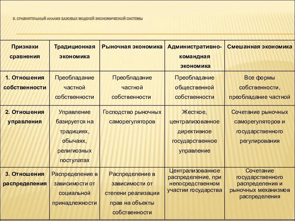 Анализ существующих методик. Рыночная экономическая система командная экономическая система. Командная экономика традиционная экономика. Смешанная экономика. Рыночная экономика командная экономика традиционная экономика. Экономика рыночная командная традиционная смешанная.