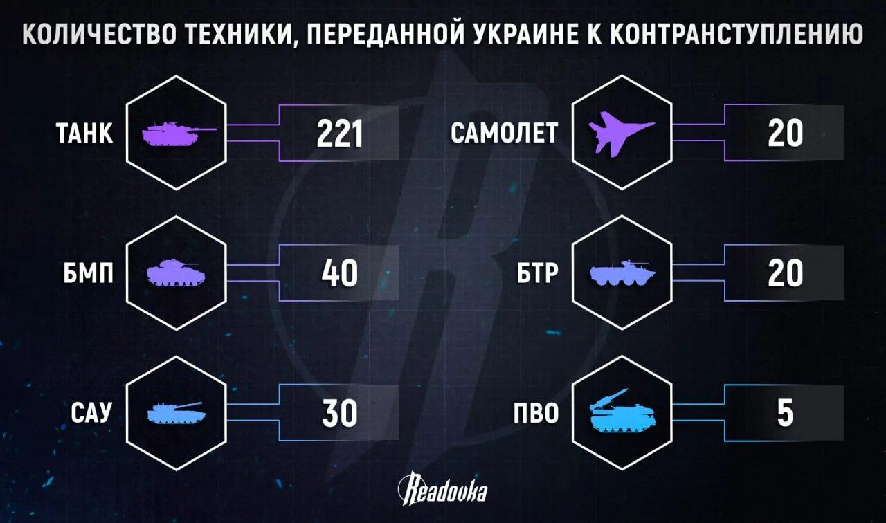 Сколько потратила россия на войну с украиной. Количество техники. Сколько техники передали ВСУ. Количество техника Украины контрнаступление. Сколько вооружения передали Украине.