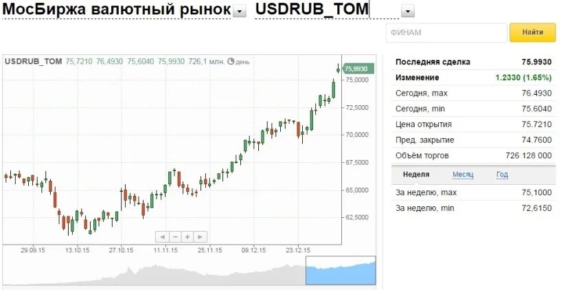 Рубль к доллару на бирже сейчас. Курс доллара на сегодня на Московской бирже. Котировка валюты на бирже. Цена доллара на сегодня на бирже. Московская биржа доллар курс сейчас сегодня.