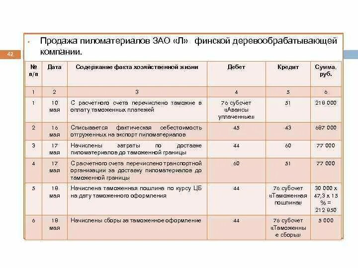 Учет экспортных операций в бухгалтерском учете. Экспорт проводки в бухгалтерском учете. Проводки по экспорту. Учет пиломатериалов в бухгалтерском учете.