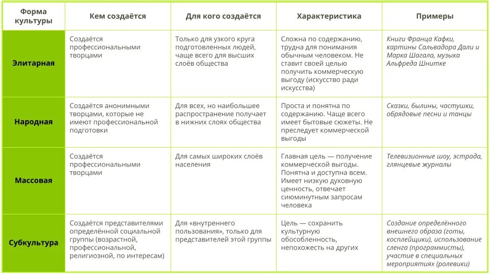 Таблица народная и массовая. Формы культуры признаки и примеры. Таблица формы культуры массовая элитарная народная. Формы культуры народная массовая элитарная Обществознание. Формы культуры Обществознание таблица 8 класс.