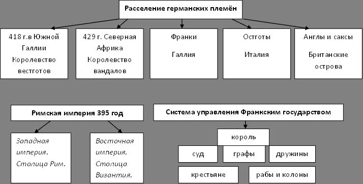 К германской группе относятся. Расселение германских племен таблица. Германские племена схема расселения. Схема расселения древних германских племен. Расселение древних германцев таблица.