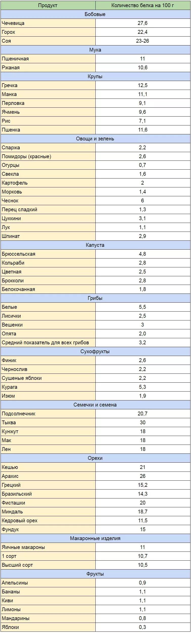 Содержание белка в продуктах таблица на 100 грамм. Сколько грамм белка в продуктах таблица. Продукты содержащие белок таблица продуктов. Наибольшее содержание белка в продуктах питания таблица. Таблица содержания белка в продуктах с высоким содержанием белка.