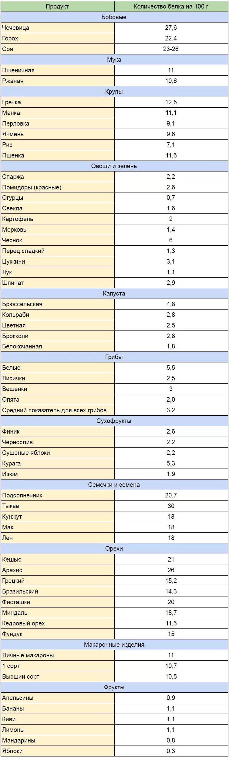 Перечень белковых. Таблица содержания в пище белков. Содержание белка в продуктах таблица. Таблица еды содержание белков. Продукты с высоким содержанием белка на 100 грамм таблица.