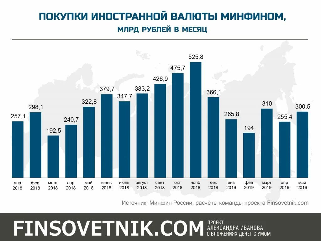 Операция по покупке валюты. График покупки валюты Минфином. Минфин закуп валюты. Покупка иностранной валюты в диаграмме. Операции в инвестиции в иностранной валюте….