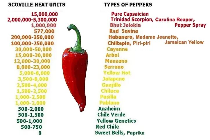 Пири-Пири перец шкала Сковилла. Перец халапеньо шкала Сковилла. Перец Скорпион шкала Сковилла. Табаско шкала Сковилла.
