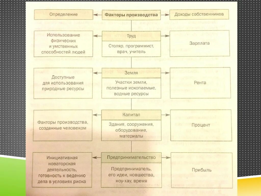 Факторы производства и доходы собственников. Производственный ресурс фактор производства доход таблица. Доходы собственников факторов производства предпринимательство. Факторы производства определение. Роли собственника различных факторов производства