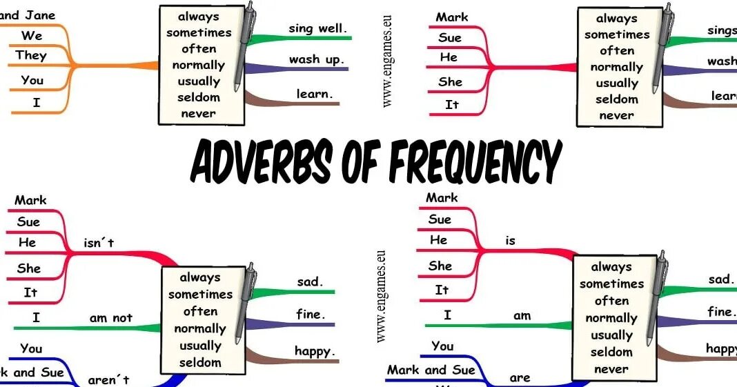 Adverbs games. Adverbs of Frequency game. Игры на adverbs of Frequency. Adverbs of Frequency speaking. Adverbs of Frequency Board game.