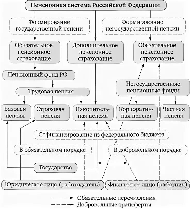 Система пенсии. Система пенсионного обеспечения таблица. Пенсионная система РФ таблица. Структура пенсионной системы РФ схема. Пенсионная система РФ схема.