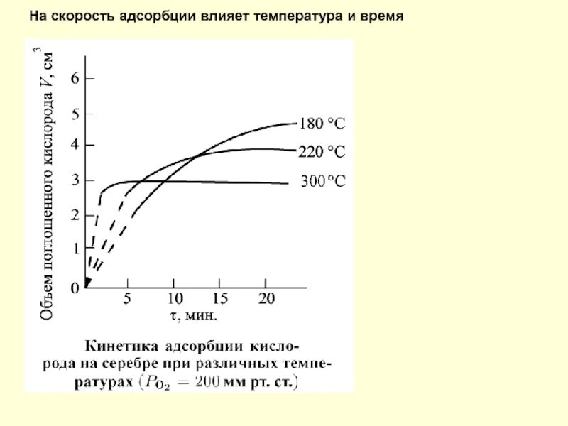 Влияет ли температура на звук. Влияние температуры на адсорбцию. Зависимость адсорбции от температуры. Температура влияет на скорость. Зависимость адсорбции от концентрации.