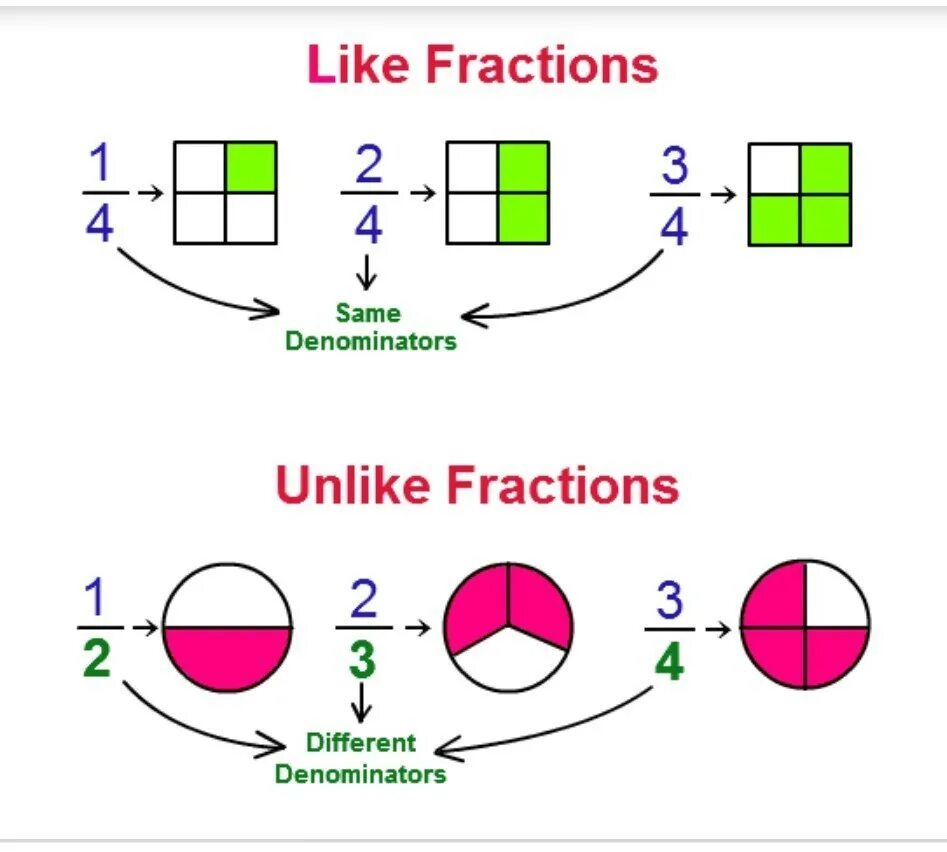 Fractions. Like fractions and unlike fractions. What is fraction. Subtracting fractions. Fraction перевод