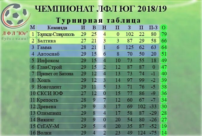 Турнирная таблица чемпионата франции 2023 2024. Любительская футбольная лига таблица. ЛФЛ турнирная таблица. Узбекистан 1 лига таблица. Таблица Любительской футбольной Лиги России.