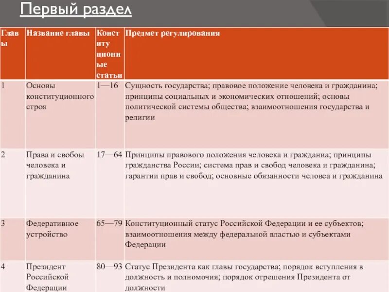 Основы конституционного строя предмет регулирования. Название главы статья предмет регулирования. Предмет регулирования первой главы Конституции. Название главы и номера статей. Глава 1 ст 1 конституции рф