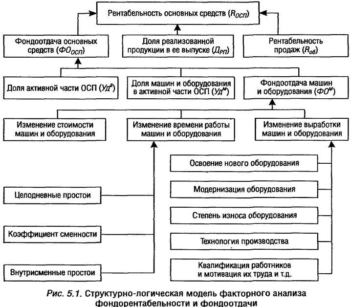 Факторы изменения основных показателей. Схема факторной системы фондоотдачи. Схема факторного анализа показателя фондорентабельности.. Факторный анализ фондоотдачи схема. Схема факторной системы фондорентабельности.