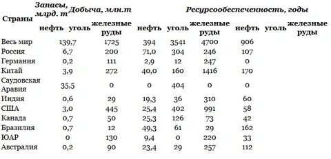 Ресурсообеспеченность австралии минеральными ресурсами
