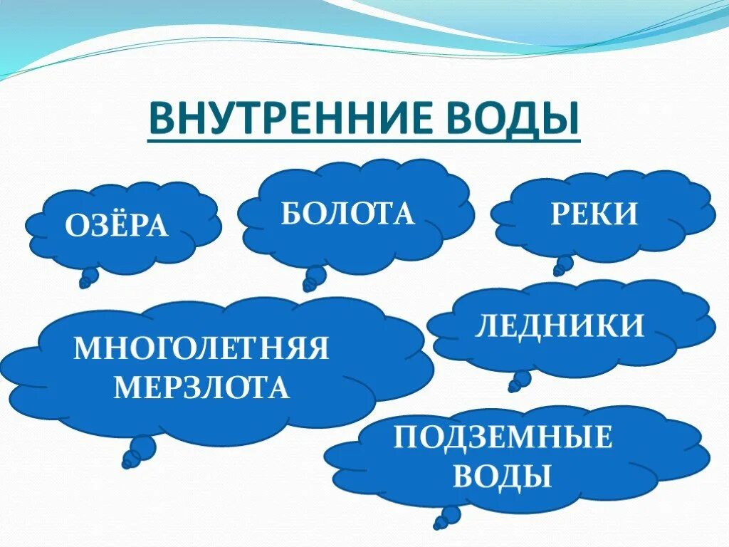 Внутренние воды. Внутренний. Внутренние воды это в географии. Внутренние воды реки. Озера подземные воды многолетняя мерзлота ледники